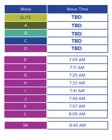 A detailed chart listing the Austin Marathon Start Time Waves: ELITE, A, B, C, and D are currently “TBD”; Wave E starts at 7:09 AM, F at 7:17 AM, G at 7:25 AM, H at 7:33 AM, I at 7:41 AM, J at 7:49 AM, K at. Austin Marathon Half Marathon & 5K